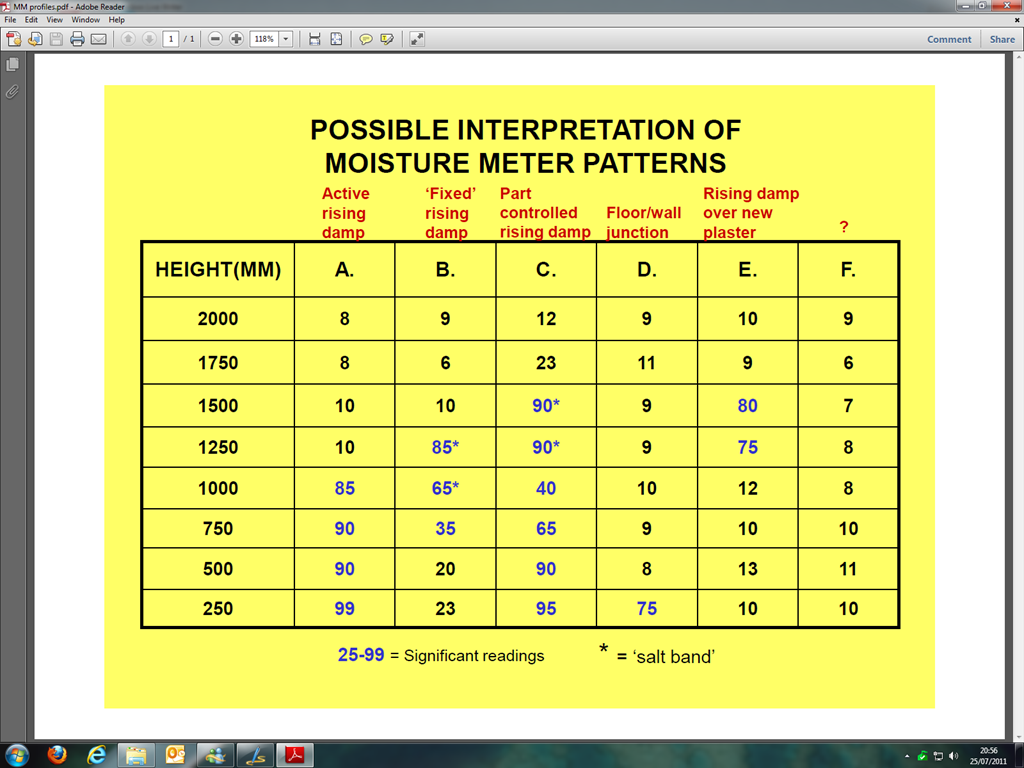 A table of porfiles for use with electrical moisture meters